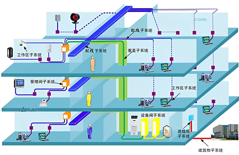 綜合布線系統構成圖、機房綜合布線系統、辦公樓綜合布線、廣州綜合布線公司、企業綜合布線