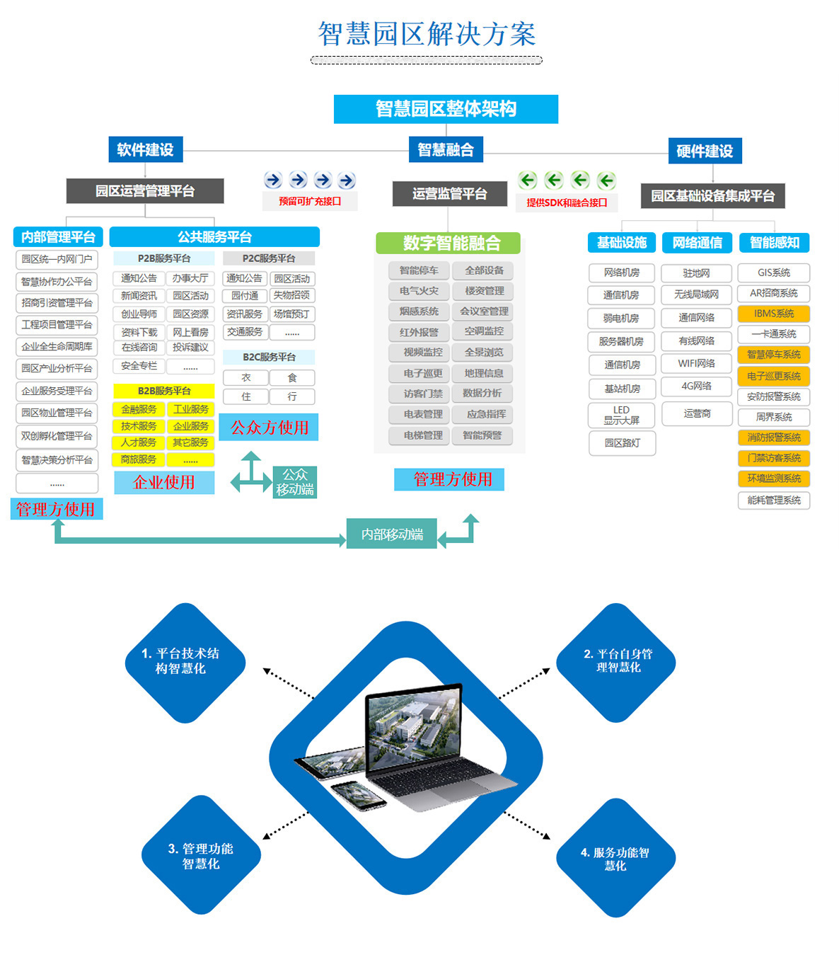 2百實科技提供科技園區,工業園區,商業園區,產業園區,農業園區,物流園區等園區弱電智能化系統包括了照明、安防、通信、監控、樓宇自控等，從方案設計、設備選型、施工安裝到后期維護的全流程服務。